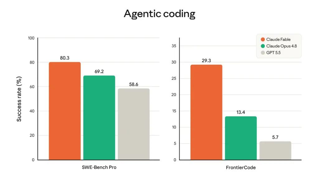 Claude Fable 5 benchmark - Automation Consulting Claude Fable 5 benchmark - Automation Consulting