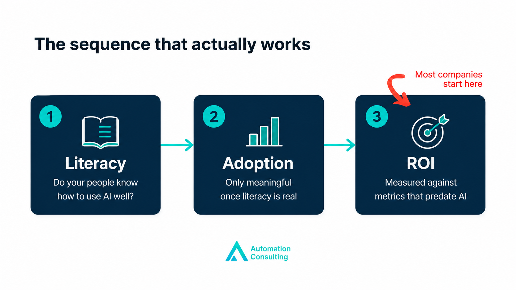 AI ROI Measurement Sequence: Literacy, Adoption, ROI – Automation Consulting