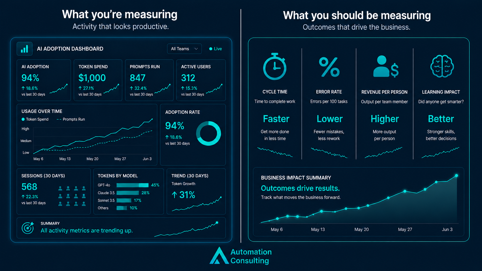 AI ROI: What You're Measuring vs What You Should Be Measuring – Automation Consulting