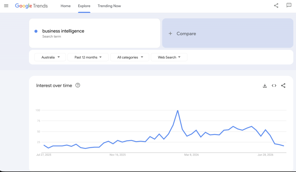 Business Intelligence Google Trends Australia 2025 2026 – Automation Consulting