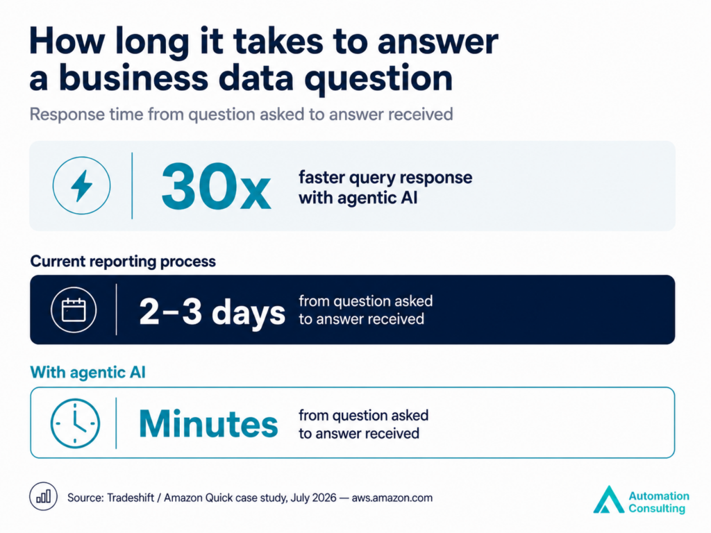 Business Reporting Response Time Before After Agentic AI – Automation Consulting