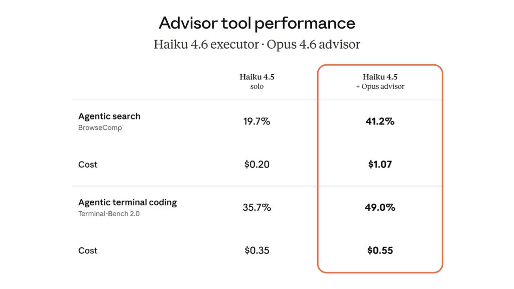 Claude Advisor Strategy - Haiku versus Haiku + Opus