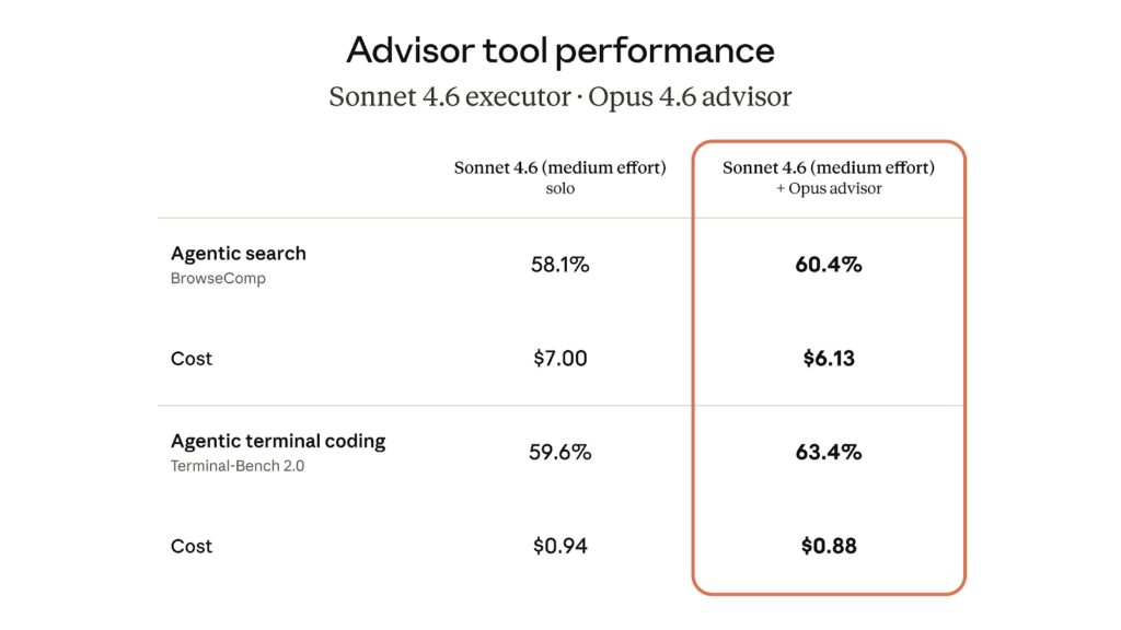 Claude Advisor Strategy - Sonnet versus Sonnet + Opus