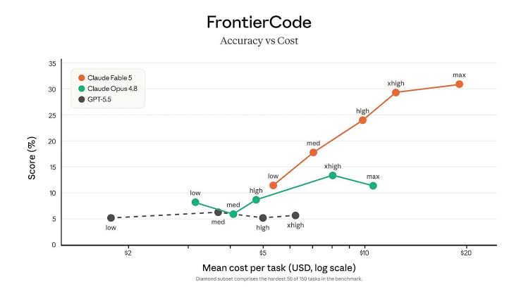 FrontierCode Accuracy vs Cost Benchmark