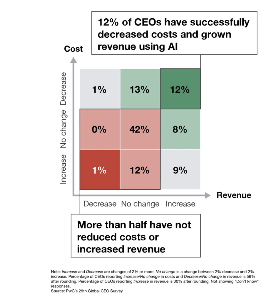 PwC 29th Global CEO Survey AI ROI – Automation Consulting