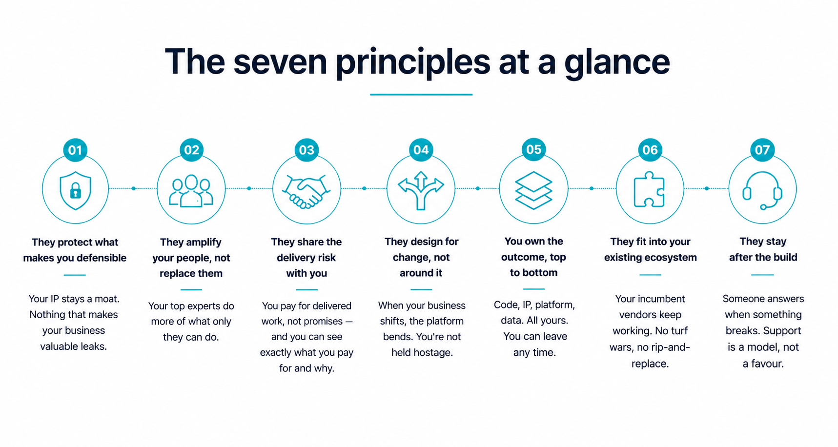 Overview of the seven principles for evaluating a technology partner
