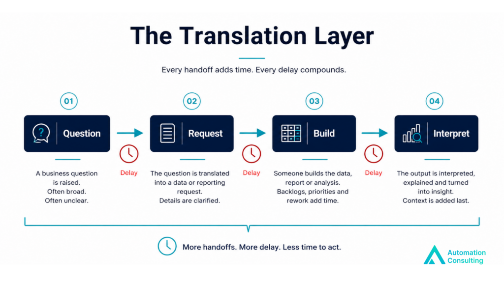 The Reporting Translation Layer – Automation Consulting