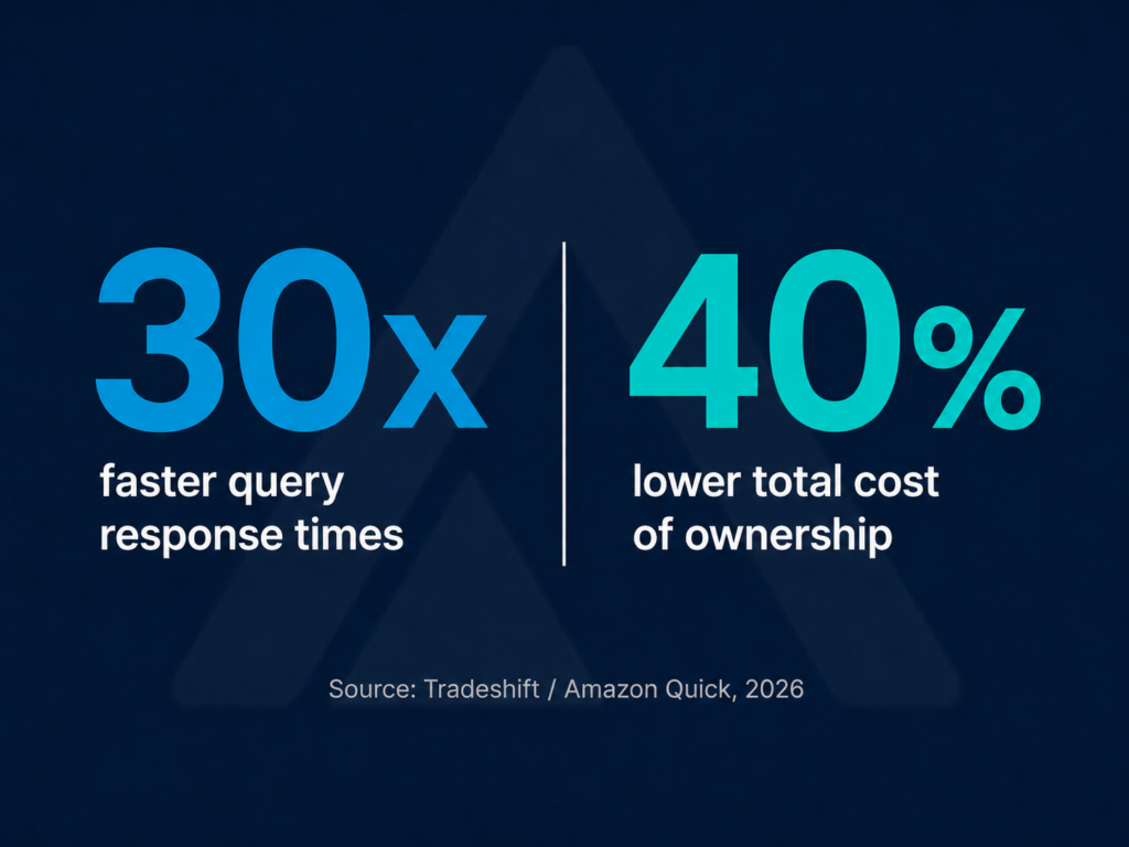 Tradeshift Agentic AI Results 30x 40 Percent – Automation Consulting