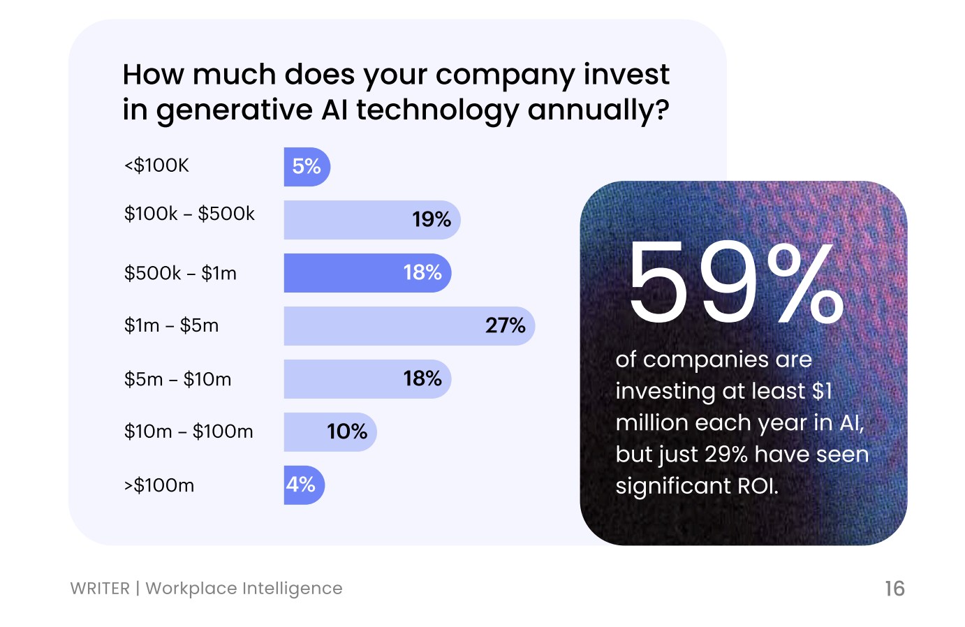 Writer Workplace Intelligence AI ROI Survey 2026 – Automation Consulting