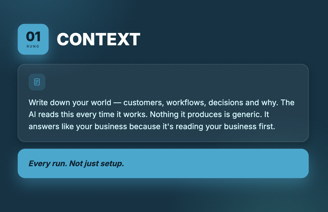 Video frame showing Rung 1 of the AI agent build framework: Context — write down your world so the agent reads it every time it runs