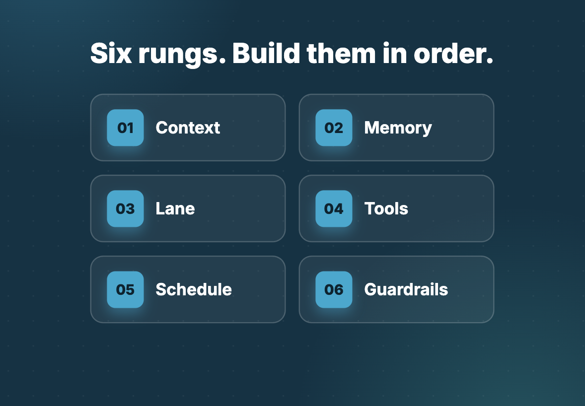 How to build an AI agent — the six-rung framework: context, memory, lane, tools, schedule, and guardrails