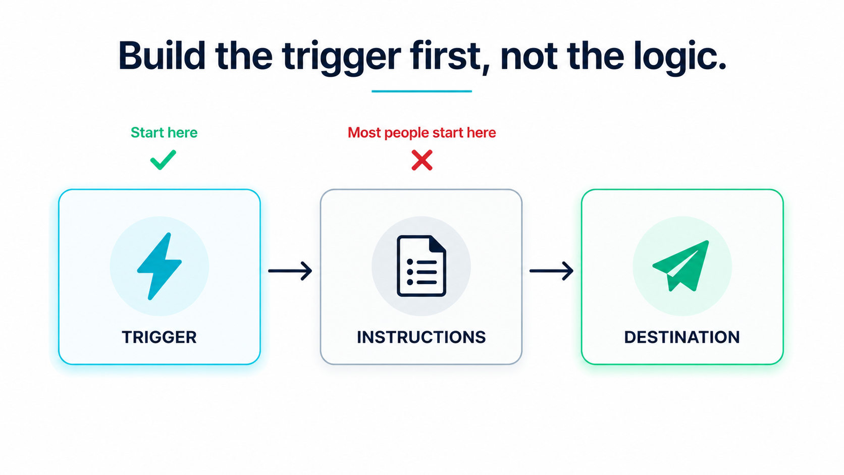 Flow diagram showing the correct build order for a first AI agent — trigger first, then instructions, then destination