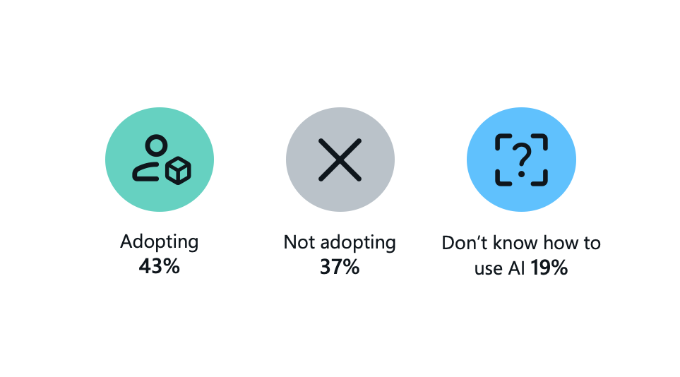 SME AI adoption in Australia is at 44% (The Nationationl AI Centre)