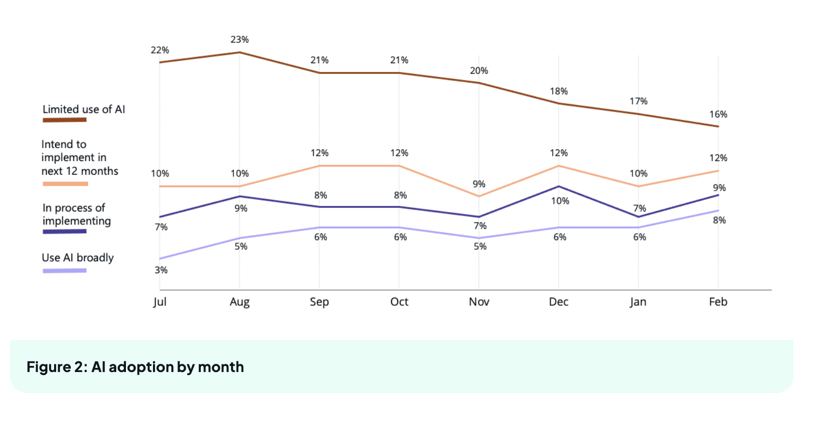 Line chart from NAIC AI Adoption Insights showing Australian SMB AI adoption by month from July 2025 to February 2026 — only 8% use AI broadly as of February 2026