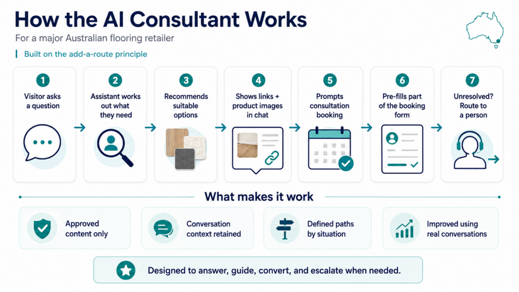 The AI Assistant Automation Consulting built for our client