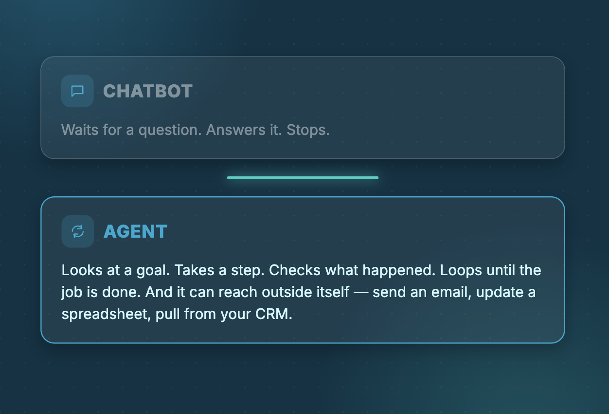 Side-by-side comparison showing a chatbot answering one question and stopping versus an AI agent looping through tasks and connecting to external tools