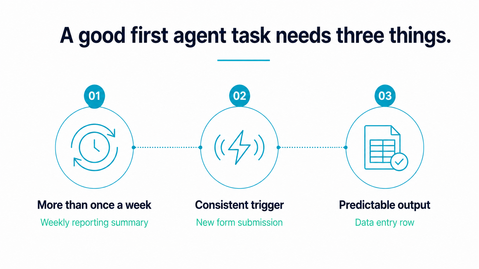 How to build an AI agent — the three criteria for selecting the right first task: frequency, trigger, and output