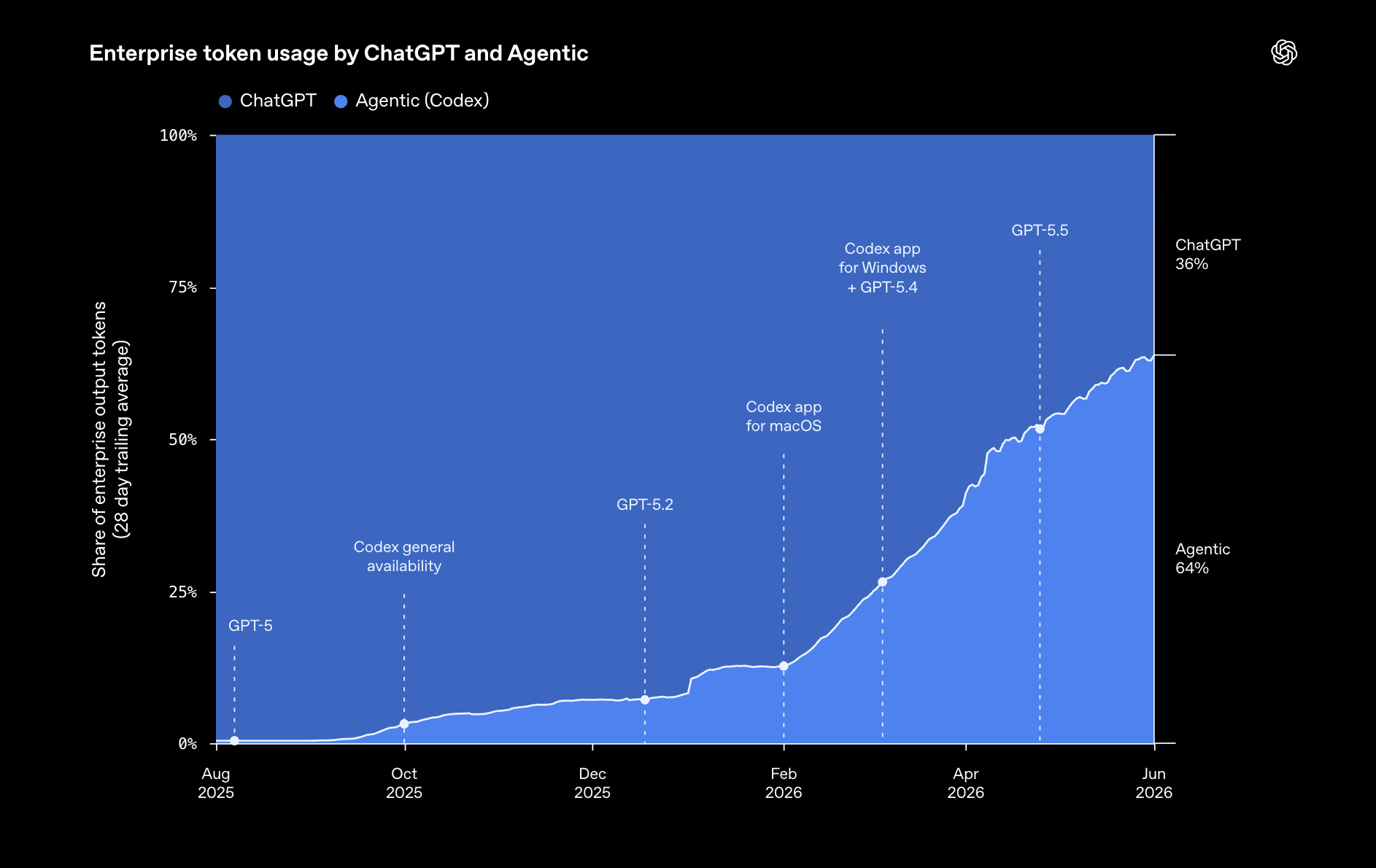 OpenAI chart showing enterprise output token share between ChatGPT and Agentic (Codex) from August 2025 to June 2026, with Agentic reaching 64% by June 2026