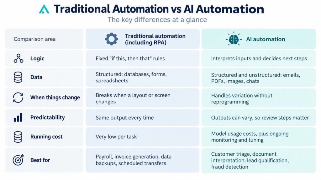 AI Automation vs Traditional Business Automation - Automation Consulting