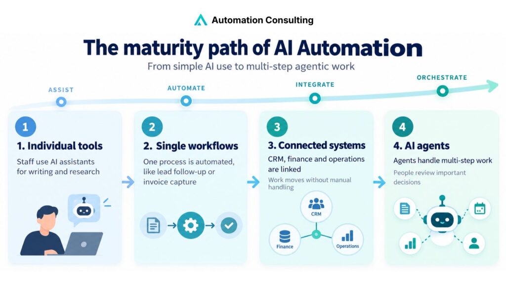 The maturity path of AI Automation - Automation Consulting