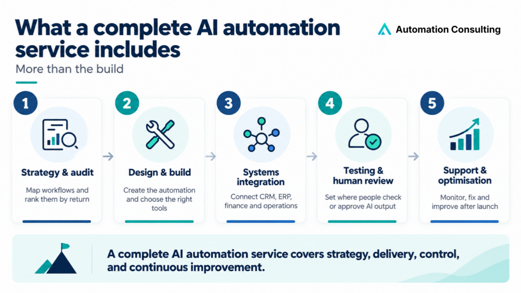 What a complete AI automation service includes - Automation Consulting