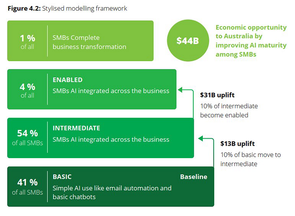 Just 5% of surveyed SMBs using the technology are fully enabled to realise its potential benefits.
