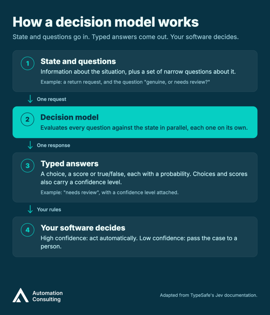 Flow diagram in four steps: state and questions go into a decision model in one request, typed answers with probabilities and confidence come back in one response, and the company’s own software decides what to do next.