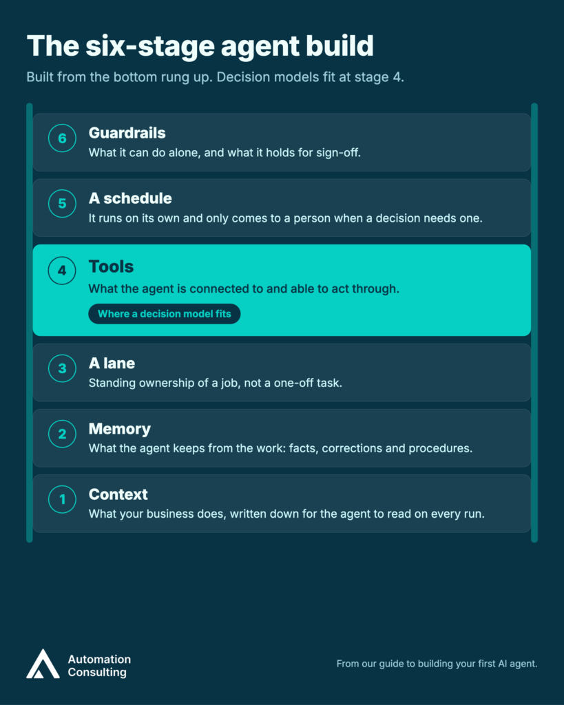 Six-rung ladder showing the six stages of building an AI agent: context, memory, a lane, tools, a schedule and guardrails. The fourth rung, tools, is highlighted as where a decision model fits.