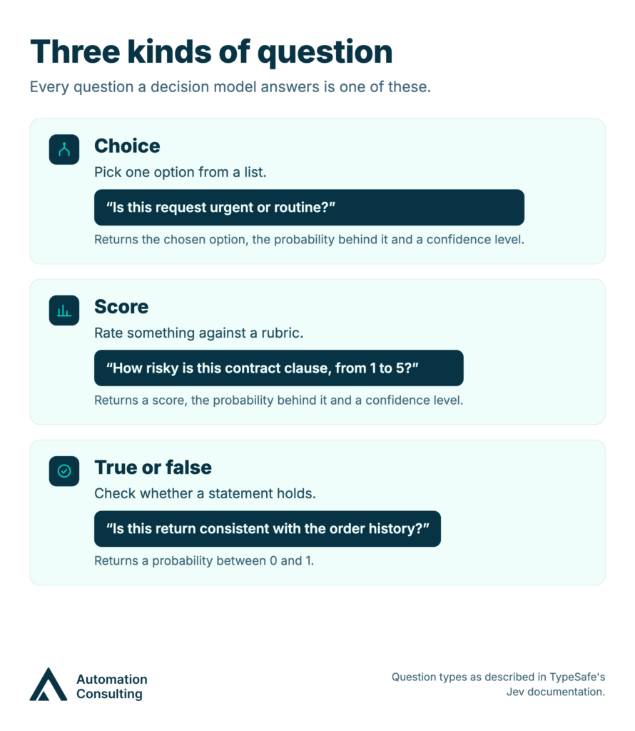 Three cards showing the three question types a decision model answers: choice, score and true or false, each with an example question.