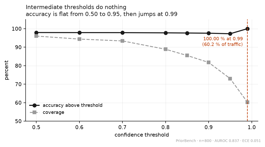 Line chart from an independent evaluation of Jev: accuracy stays near 98% as the confidence threshold rises from 0.5 to 0.95, then reaches 100% at 0.99, where 60.2% of cases still qualify.
